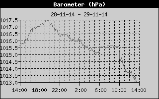 Barometer History