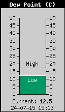 Current Outside Dewpoint