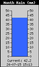 Monthly Total Rain