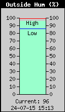 Current Outside Humidity