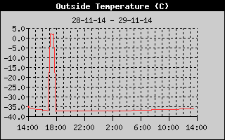 Outside Temp History