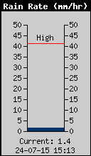 Current Rain Rate