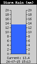Storm Rain Total