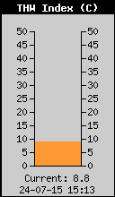 Current THW Index