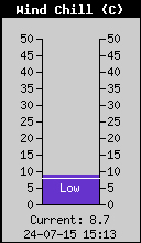 Current Wind Chill